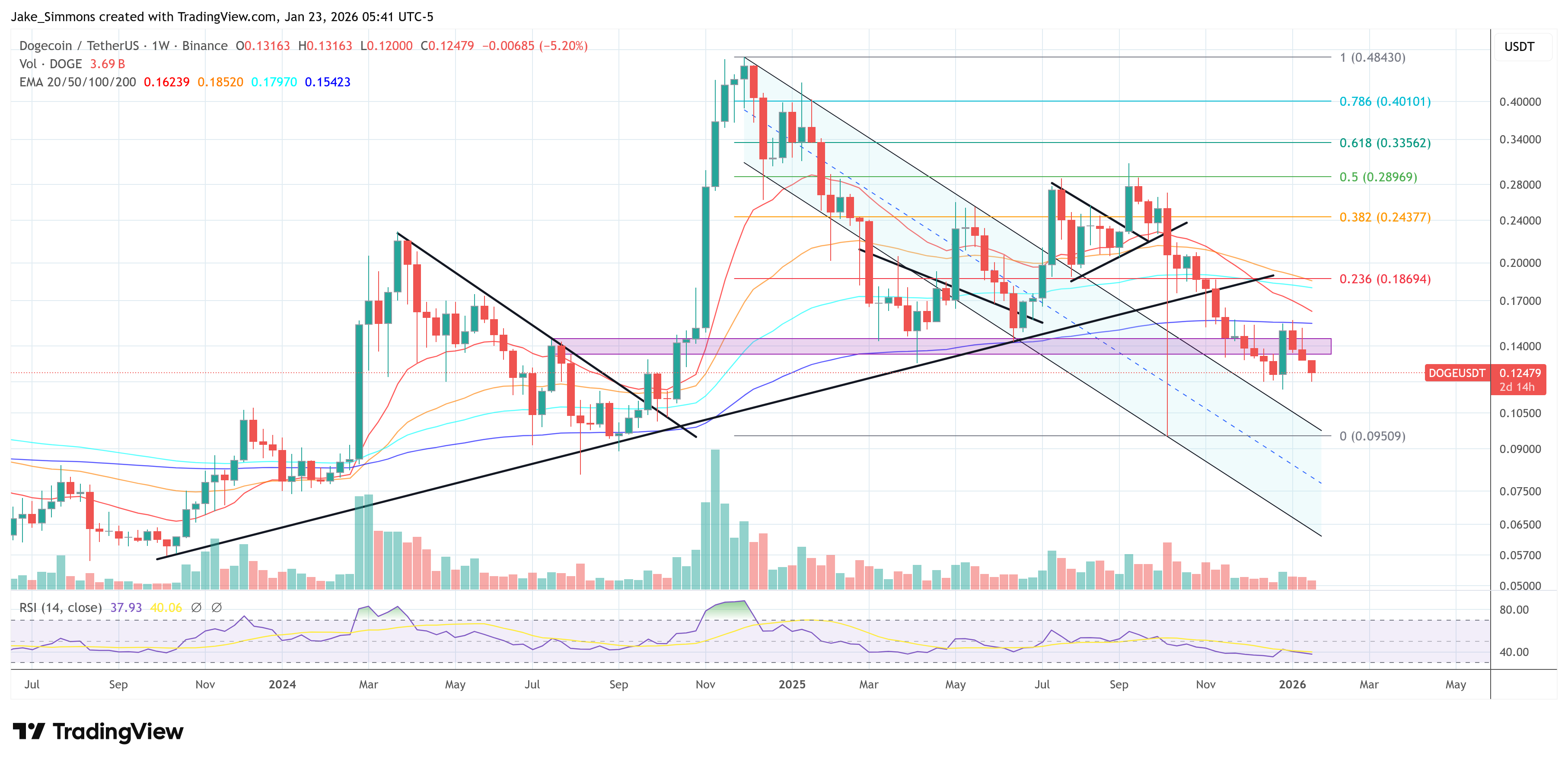 Dogecoin price chart