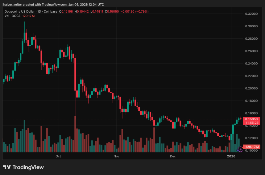 Dogecoin DOGEUSD Chart