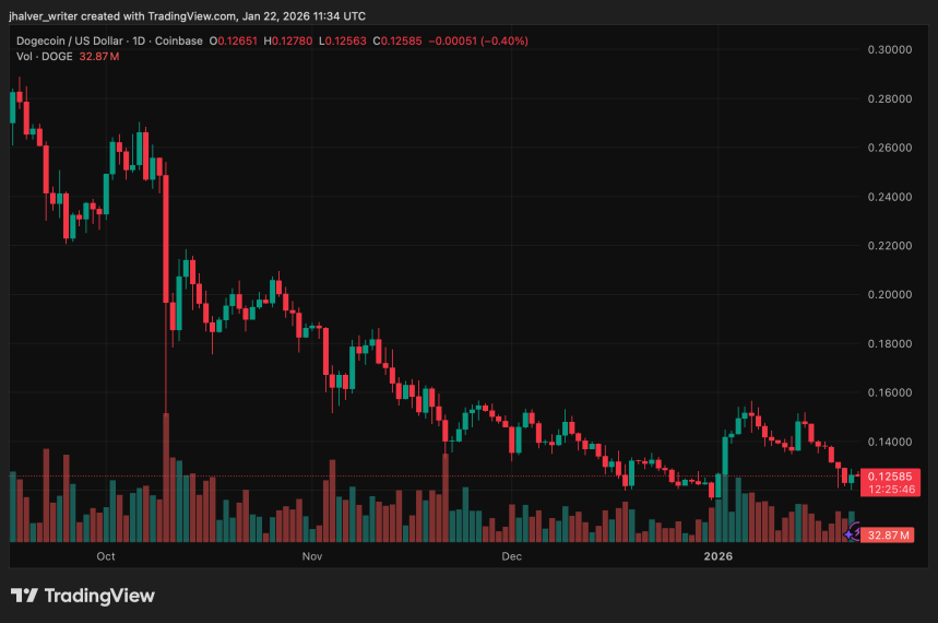 Dogecoin Trading Chart