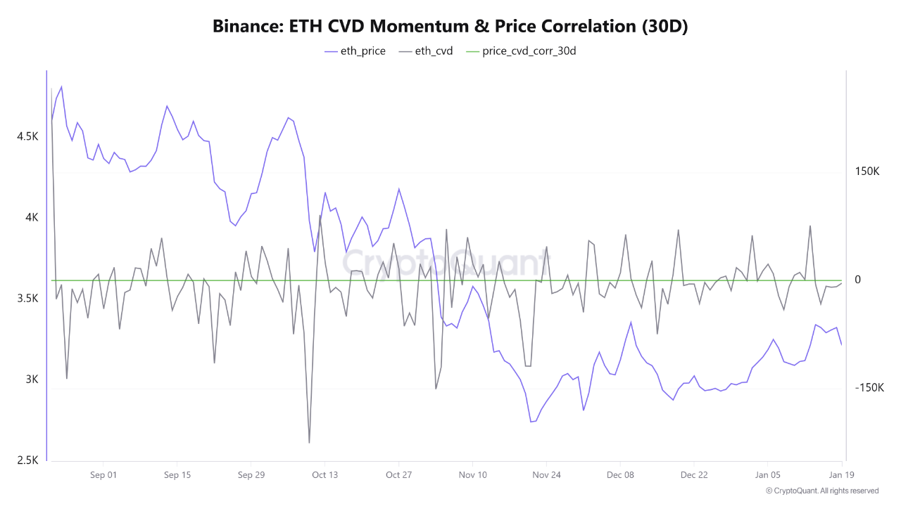 Binance ETH CVD Momentum & Price Correlation