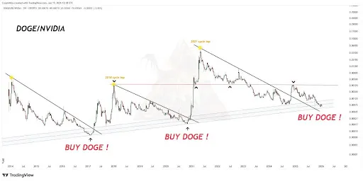 Dogecoin price