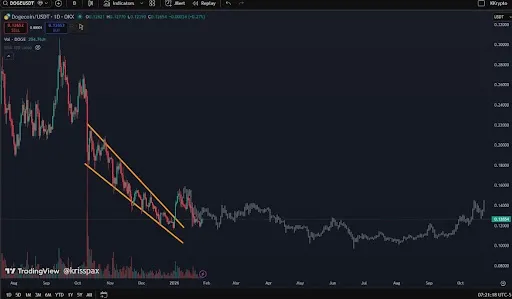 Dogecoin Price Chart
