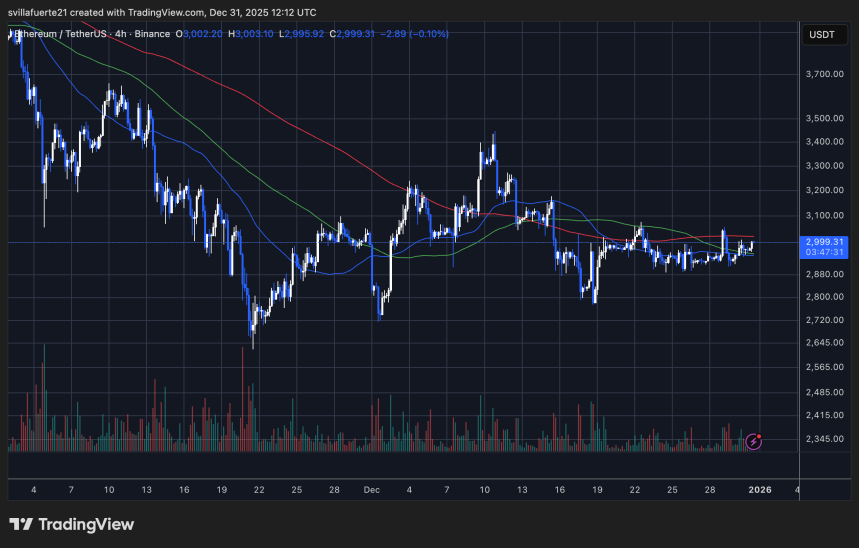 ETH consolidates in a range | Source: ETHUSDT chart on TradingView