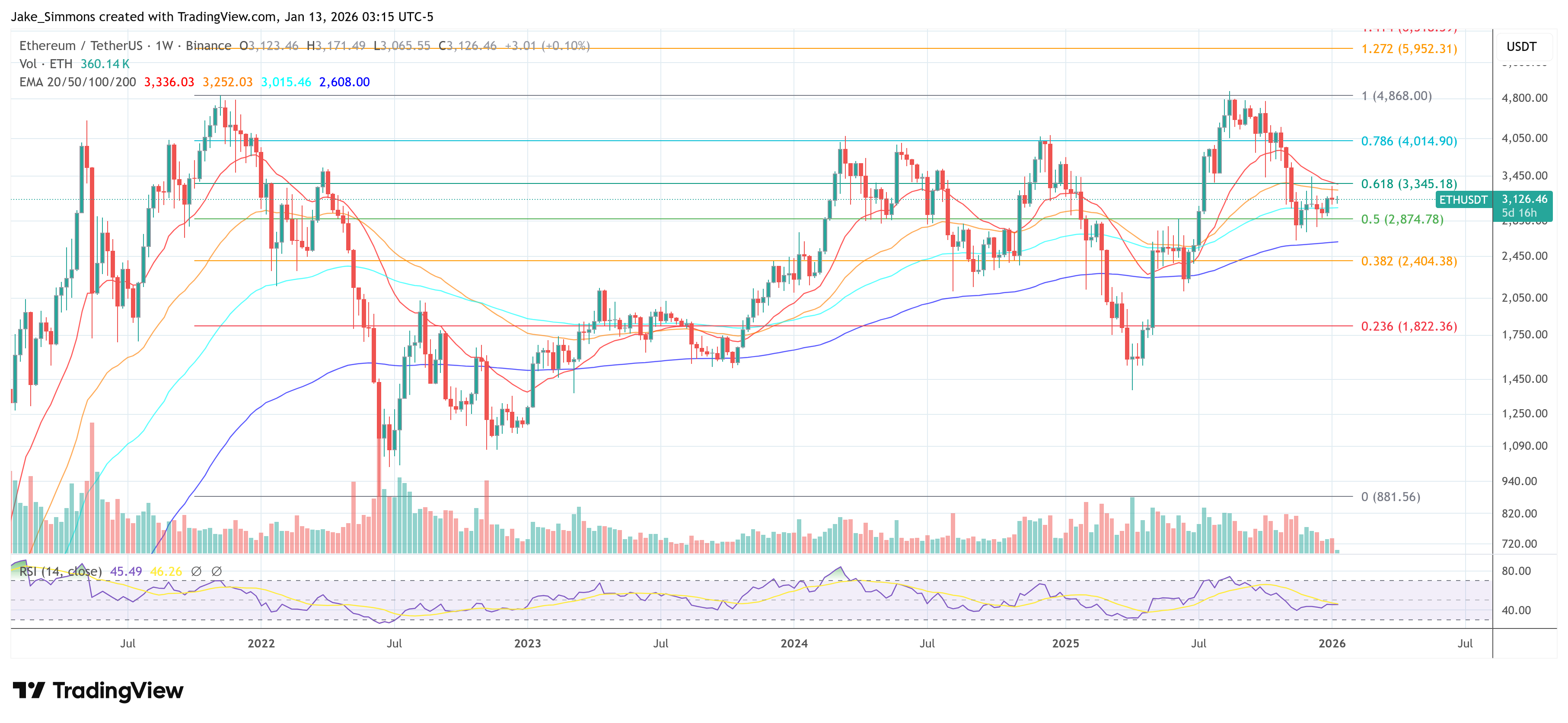 Ethereum price chart