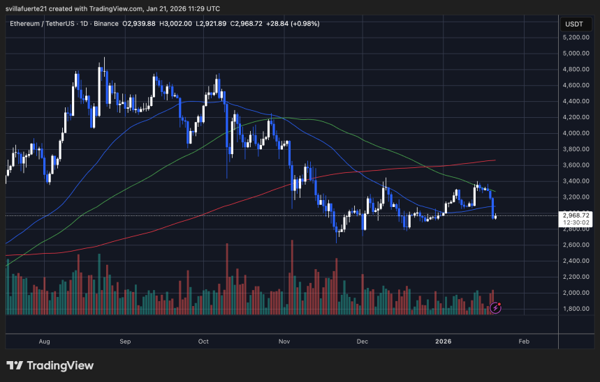 ETH testing critical support