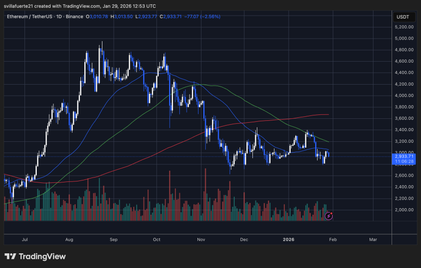 ETH testing critical demand | Source: ETHUSDT chart on TradingView
