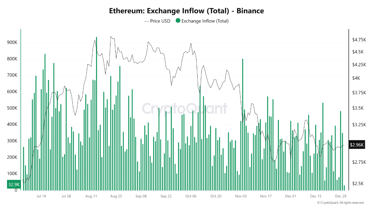 Ethereum Exchange Inflow | Source: CryptoQuant