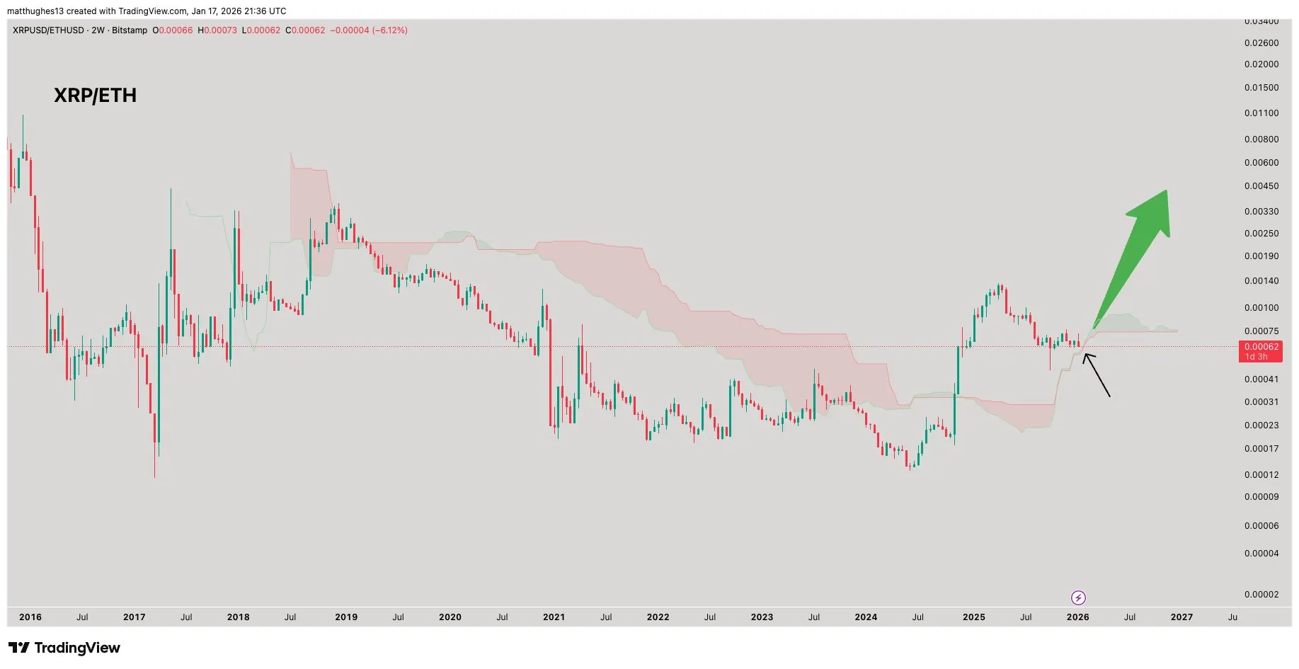 XRP/ETH chart: 2-week Ichimoku cloud