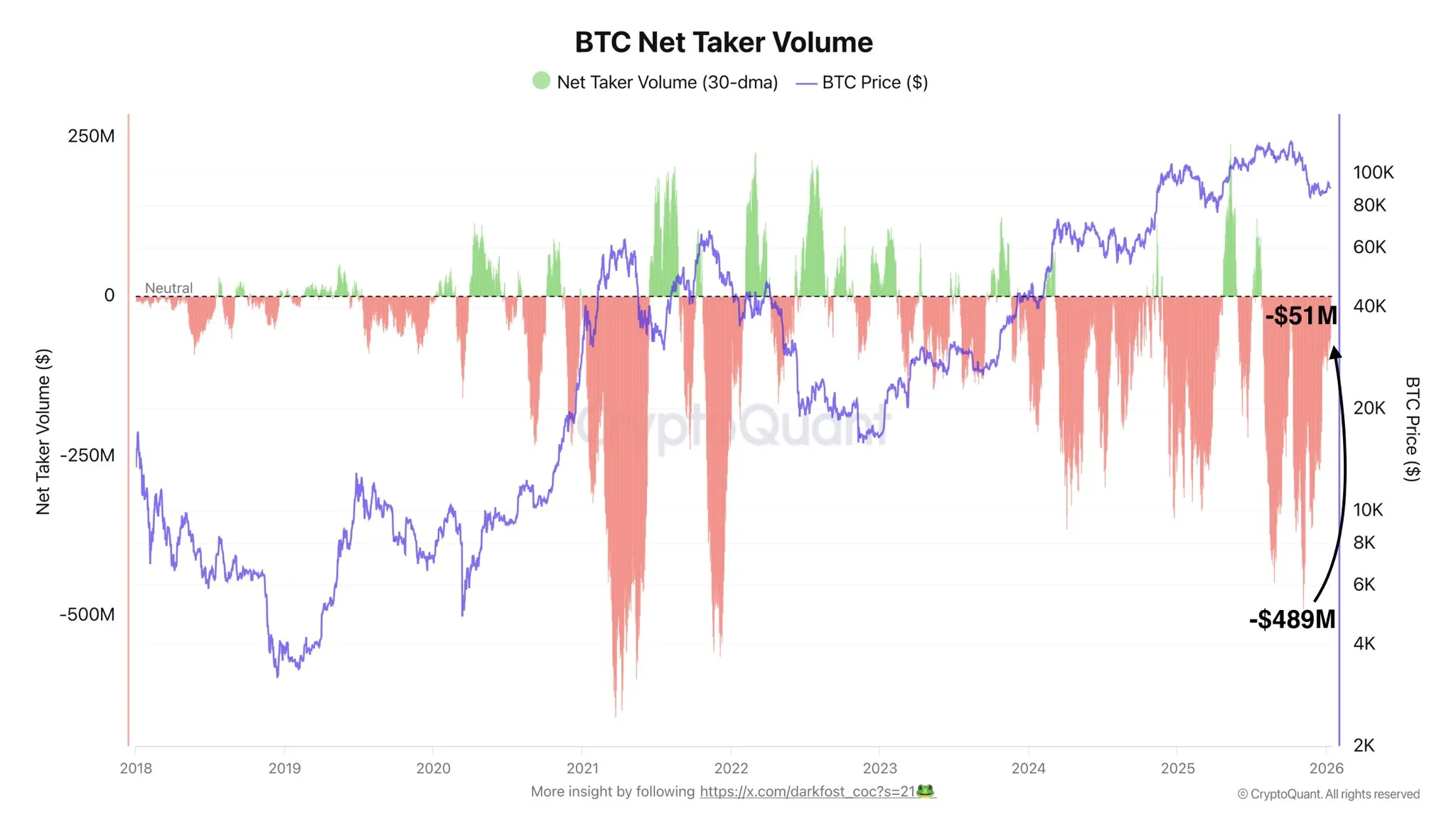 Bitcoin Net Taker Volume