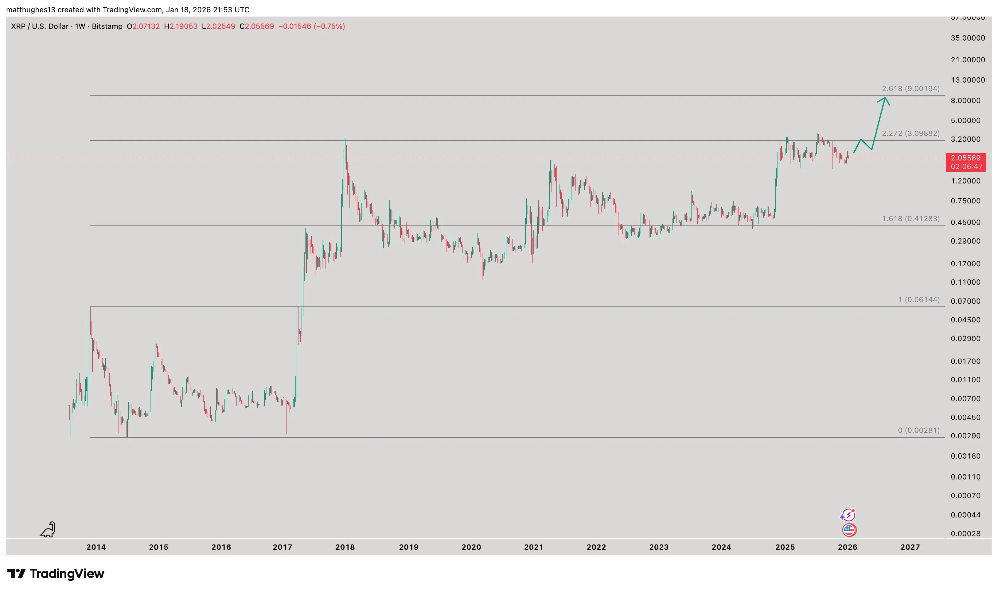 XRP weekly chart target the 2.618 Fib