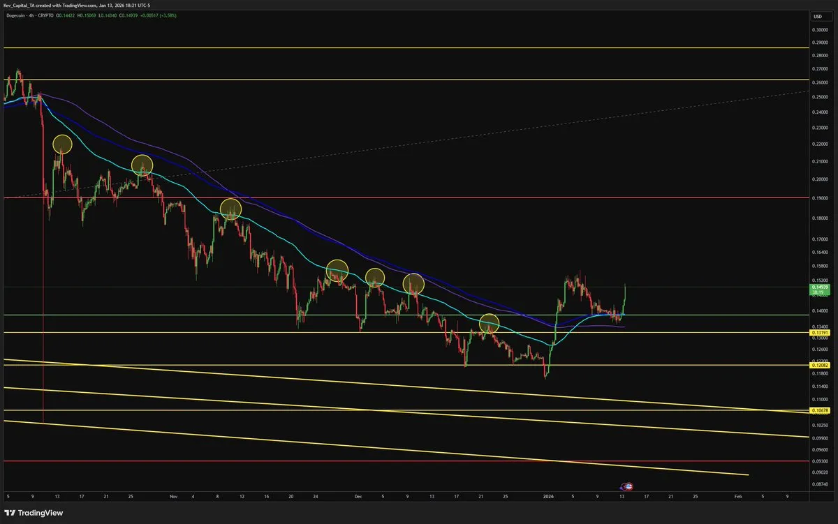 Dogecoin 4-hour chart