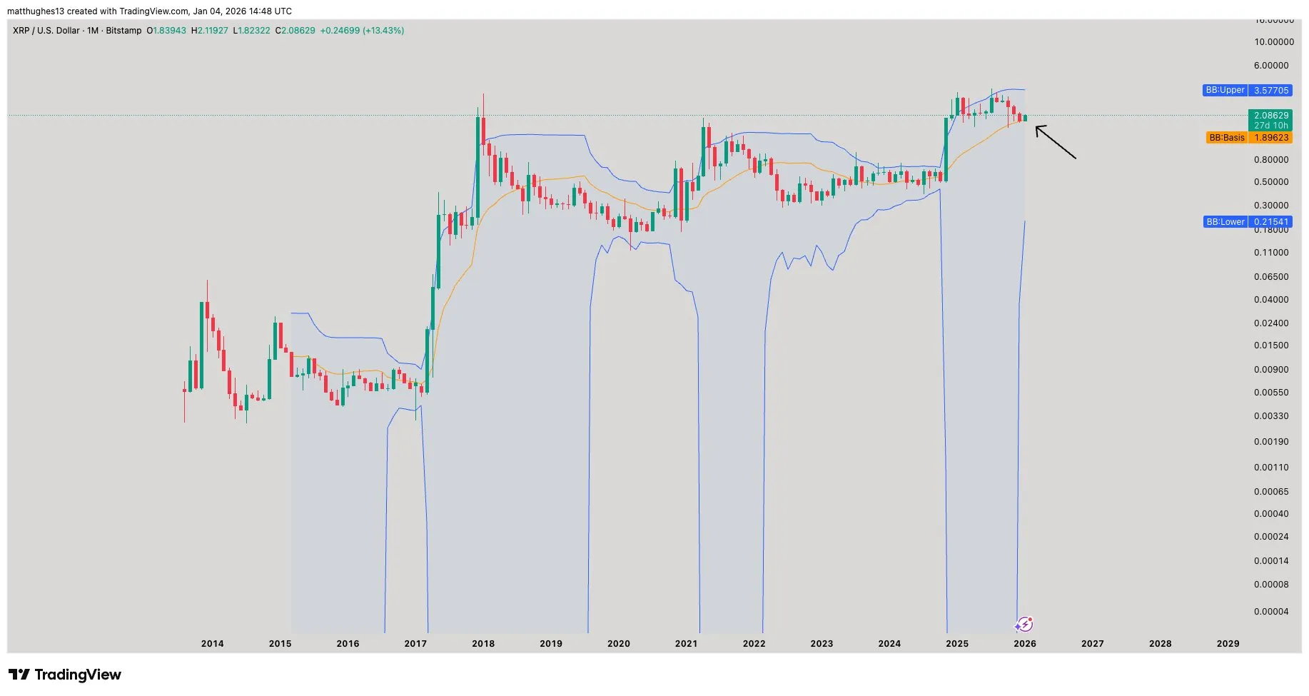 XRP bounces off the 20-month MA