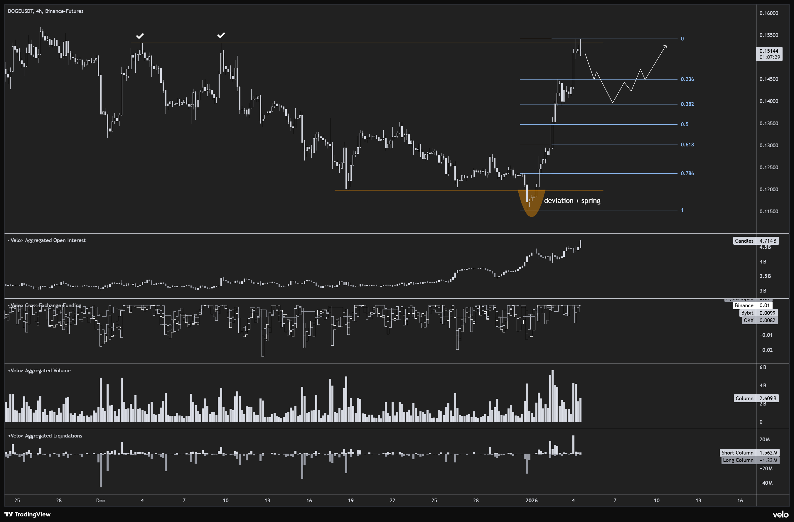 Dogecoin 4-hour chart