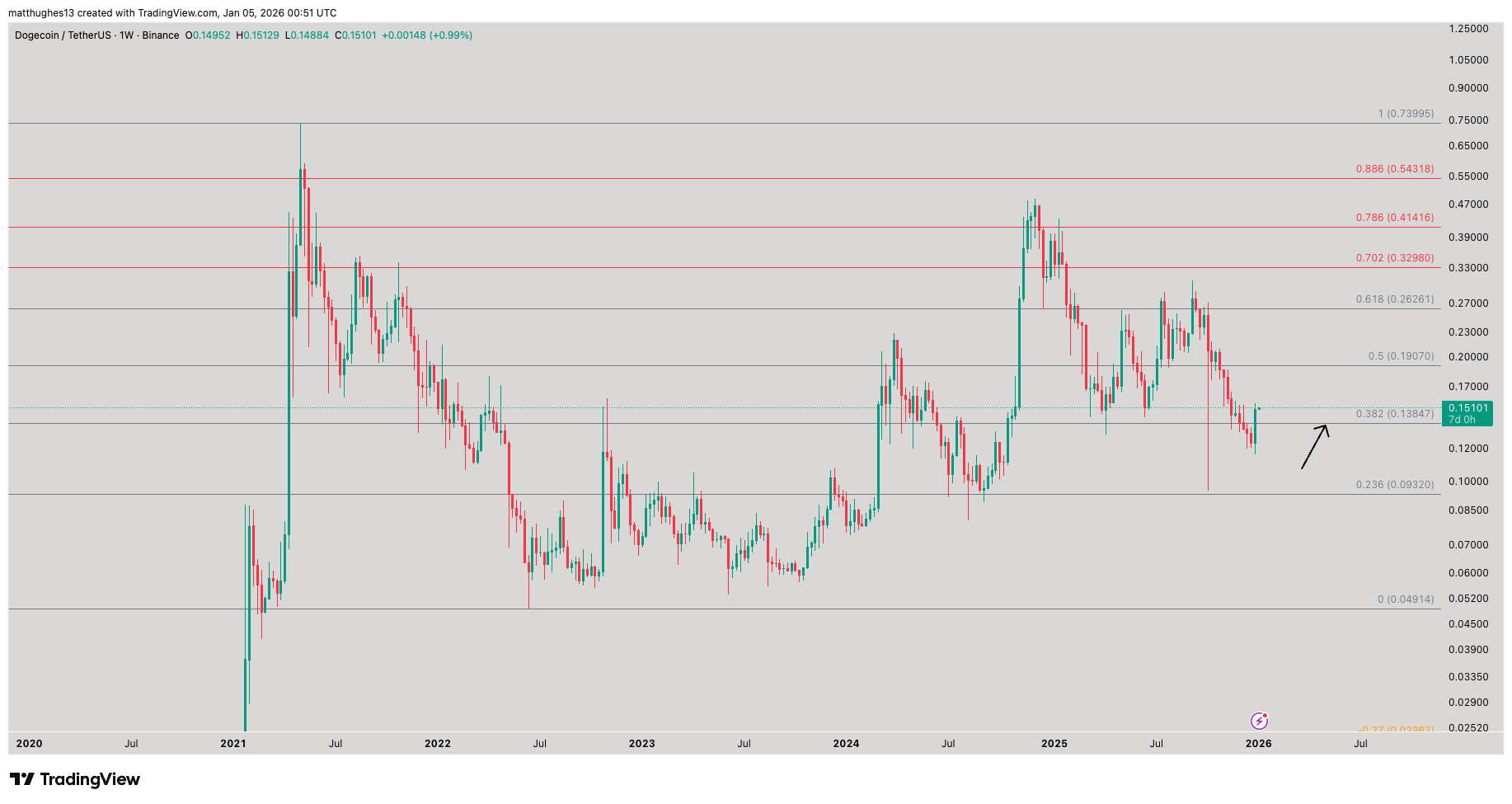 Dogecoin weekly chart