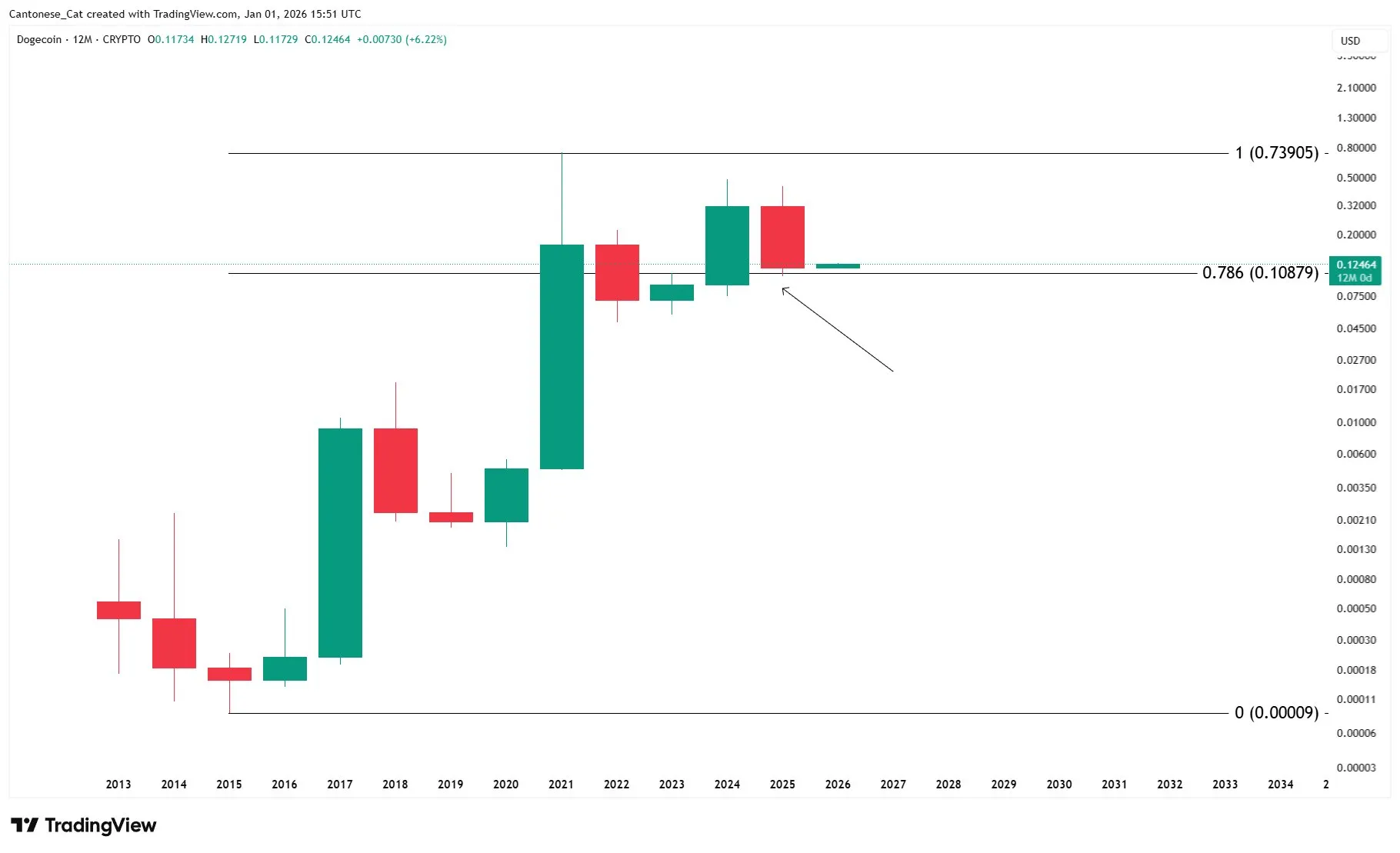 Анализ годового графика Dogecoin