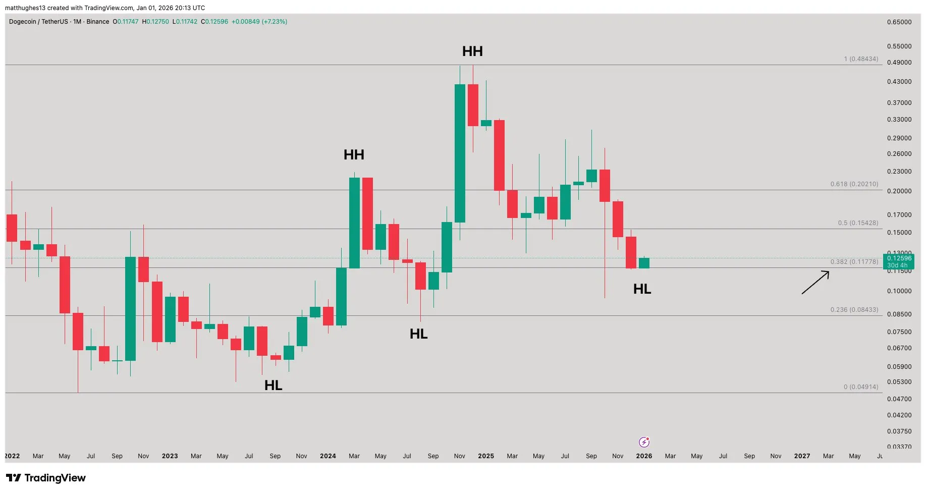 Месячный график Dogecoin