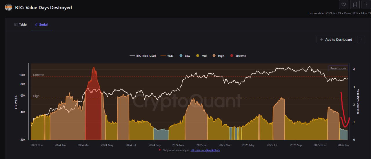 Bitcoin Value Days Destroyed | Source: CryptoQuant