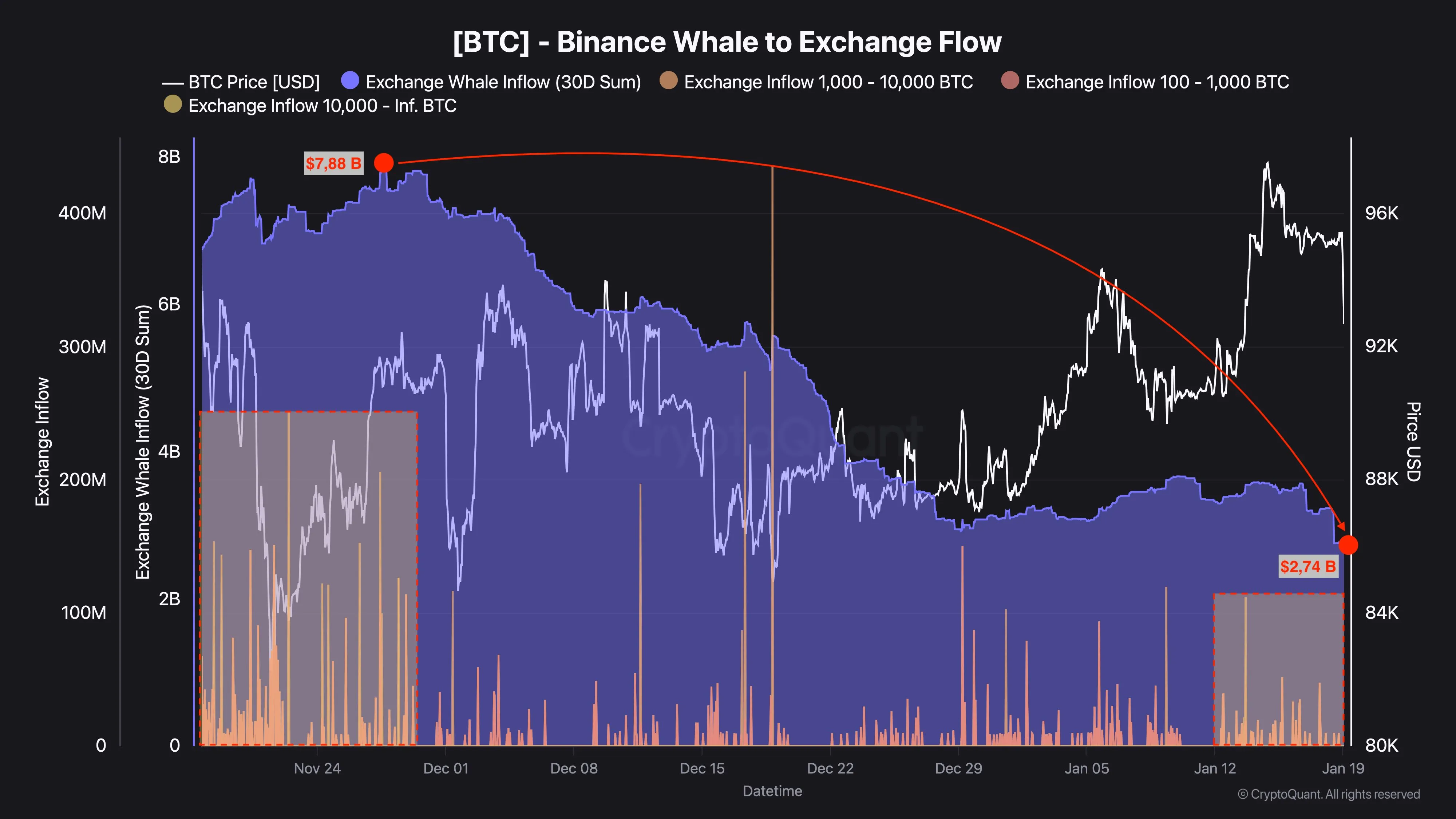 Bitcoin Whale to Exchange Flows