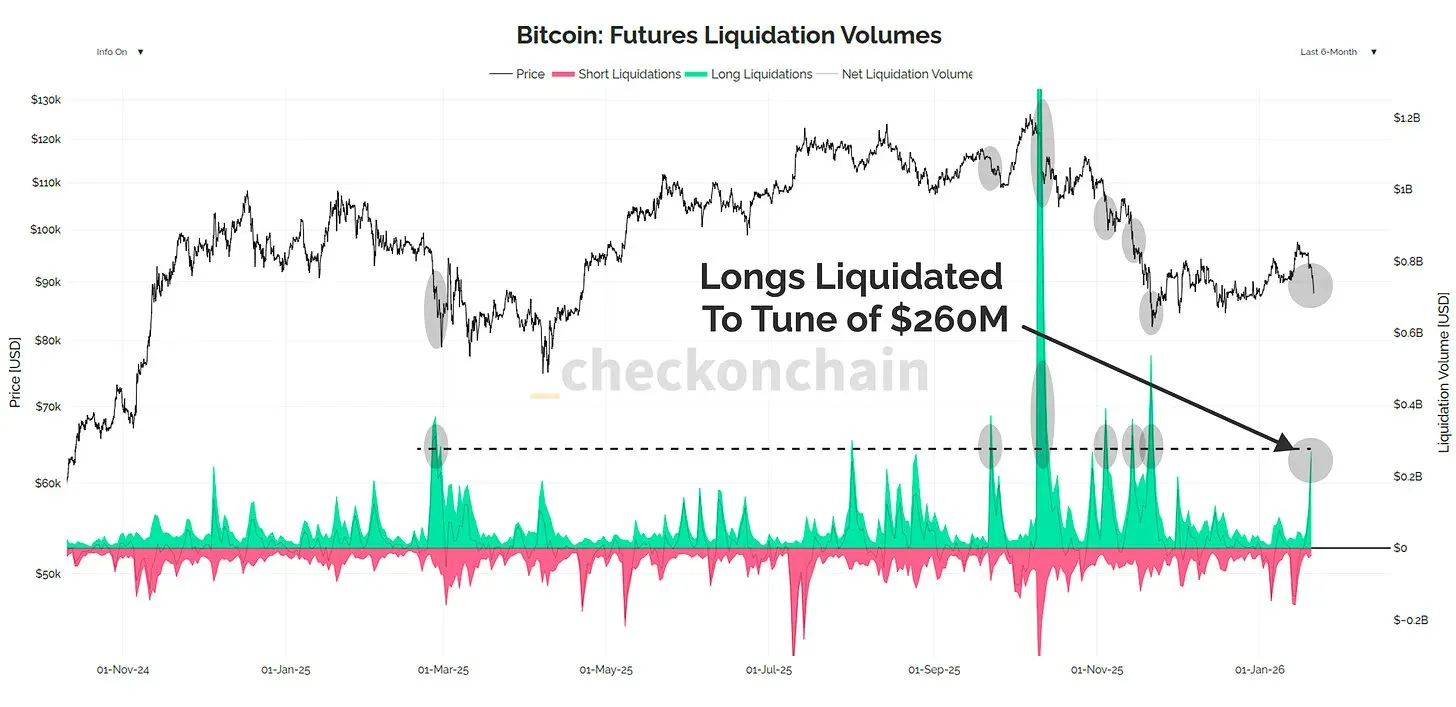 Bitcoin futures liquidation volumes