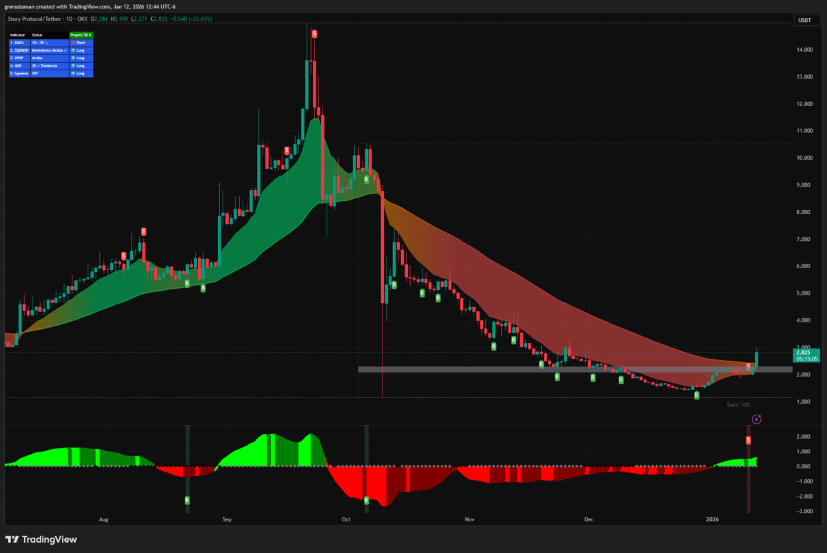 Story rallied more than 25% over 24 hours to kick off the week | Source: TradingView
