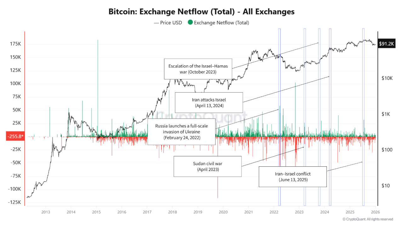 Bitcoin Exchange Netflow | Source: CryptoQuant