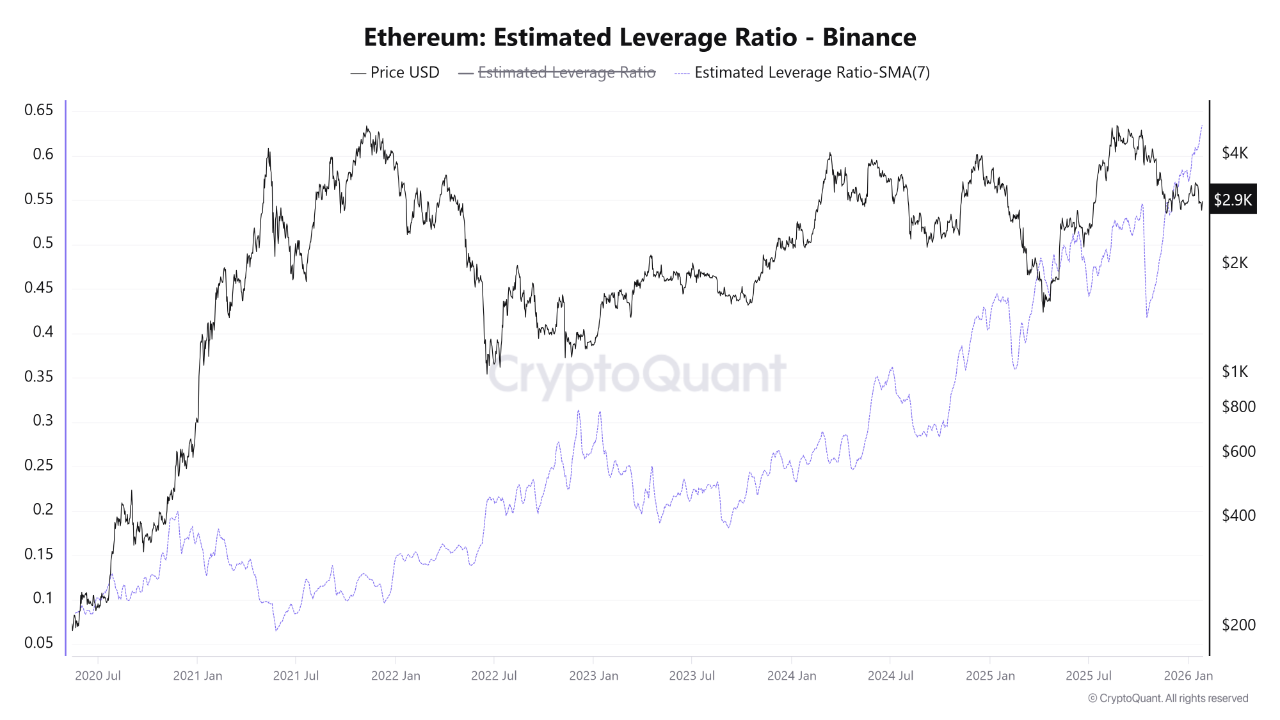Ethereum Estimated Leverage Ratio | Source: CryptoQuant