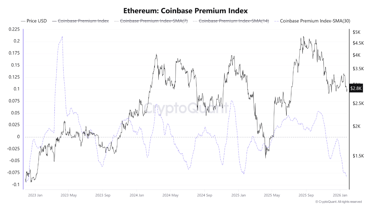 Индекс премии Ethereum на Coinbase | Источник: CryptoQuant