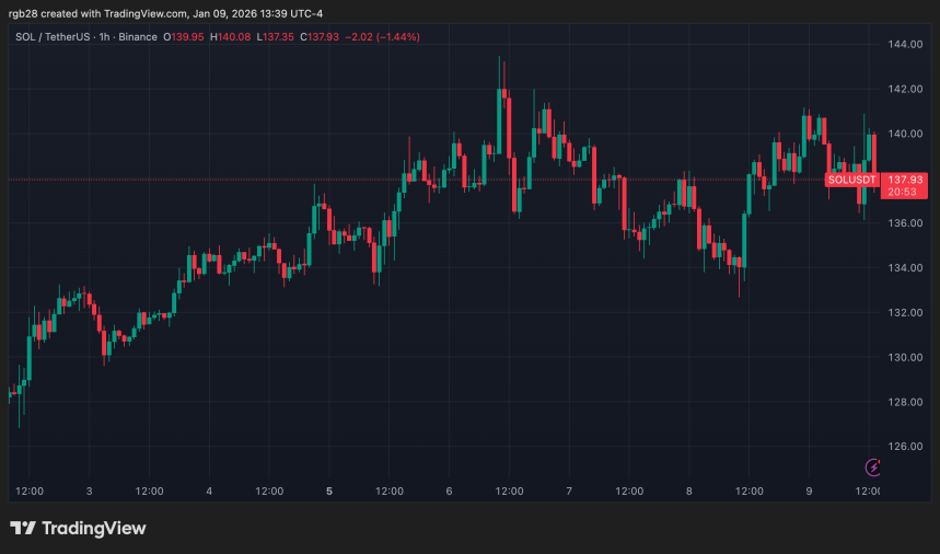 Solana, sol, solusdt