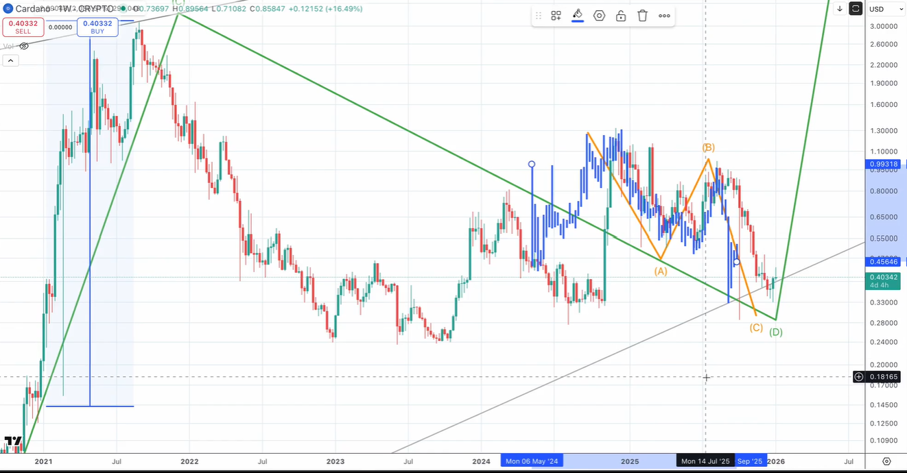 Cardano technical analysis
