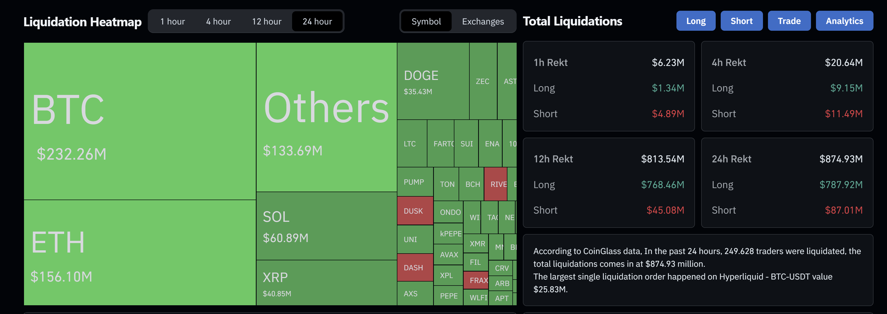 Crypto market liquidation data
