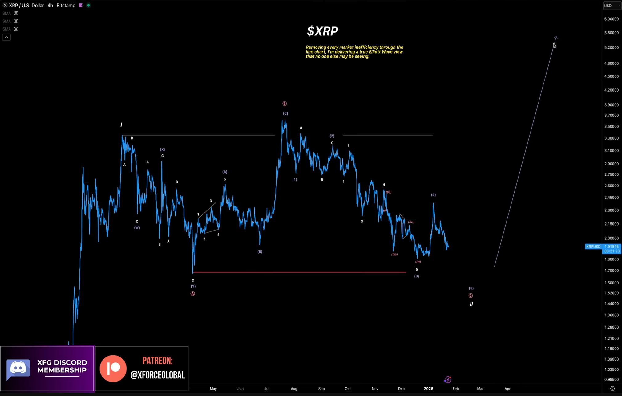 XRP Elliott Wave analysis