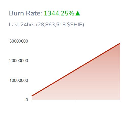 Shiba Inu Burn Rate