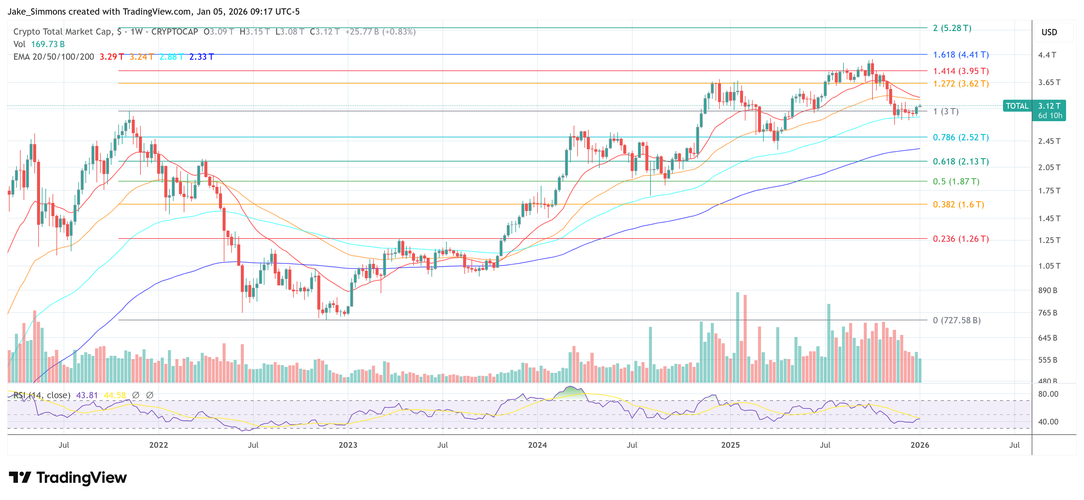 Total crypto market cap chart
