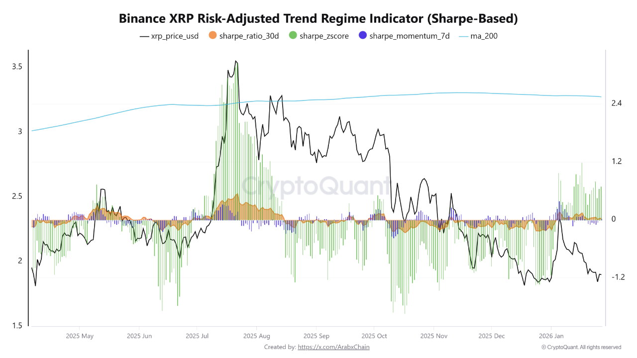 Binance XRP Risk-Adjusted Trend Regime Indicator