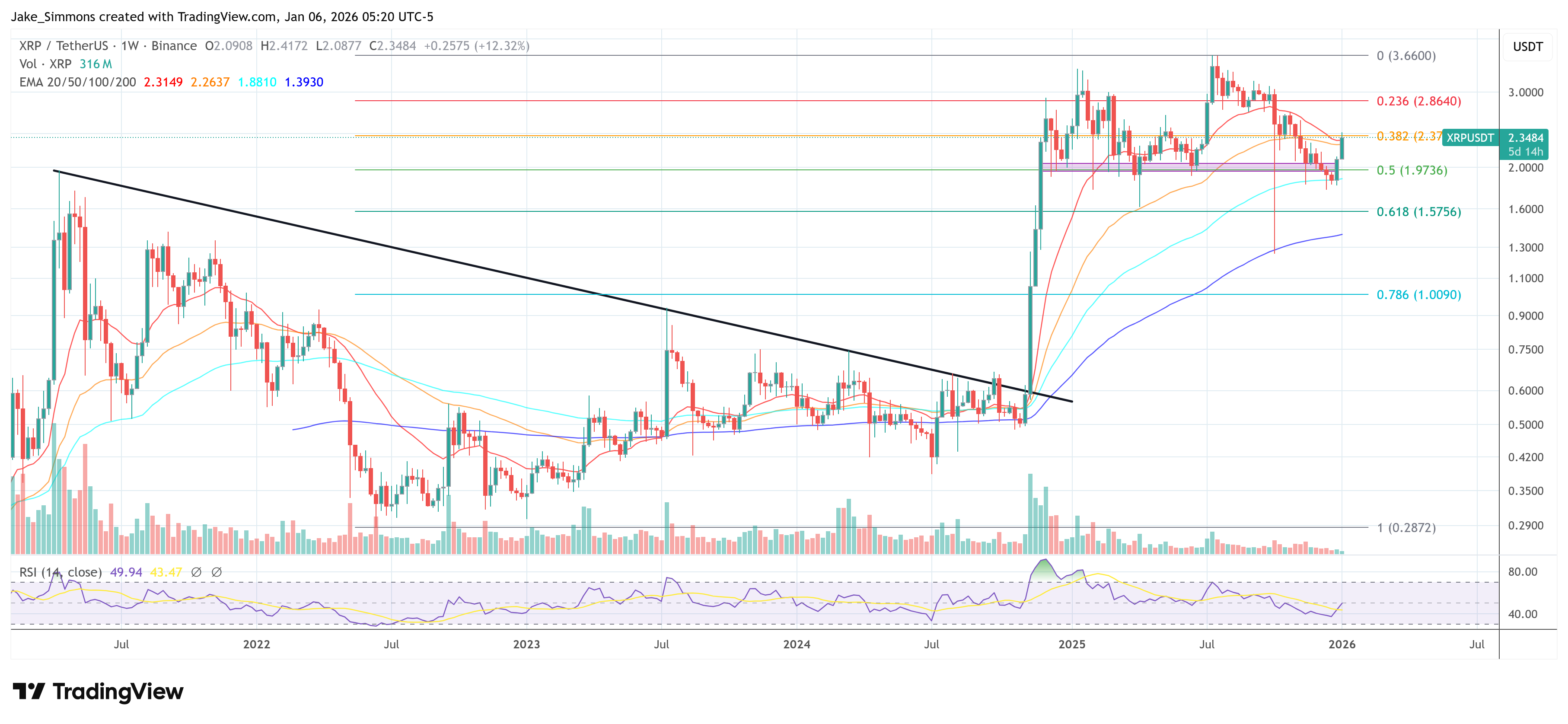 График цены XRP