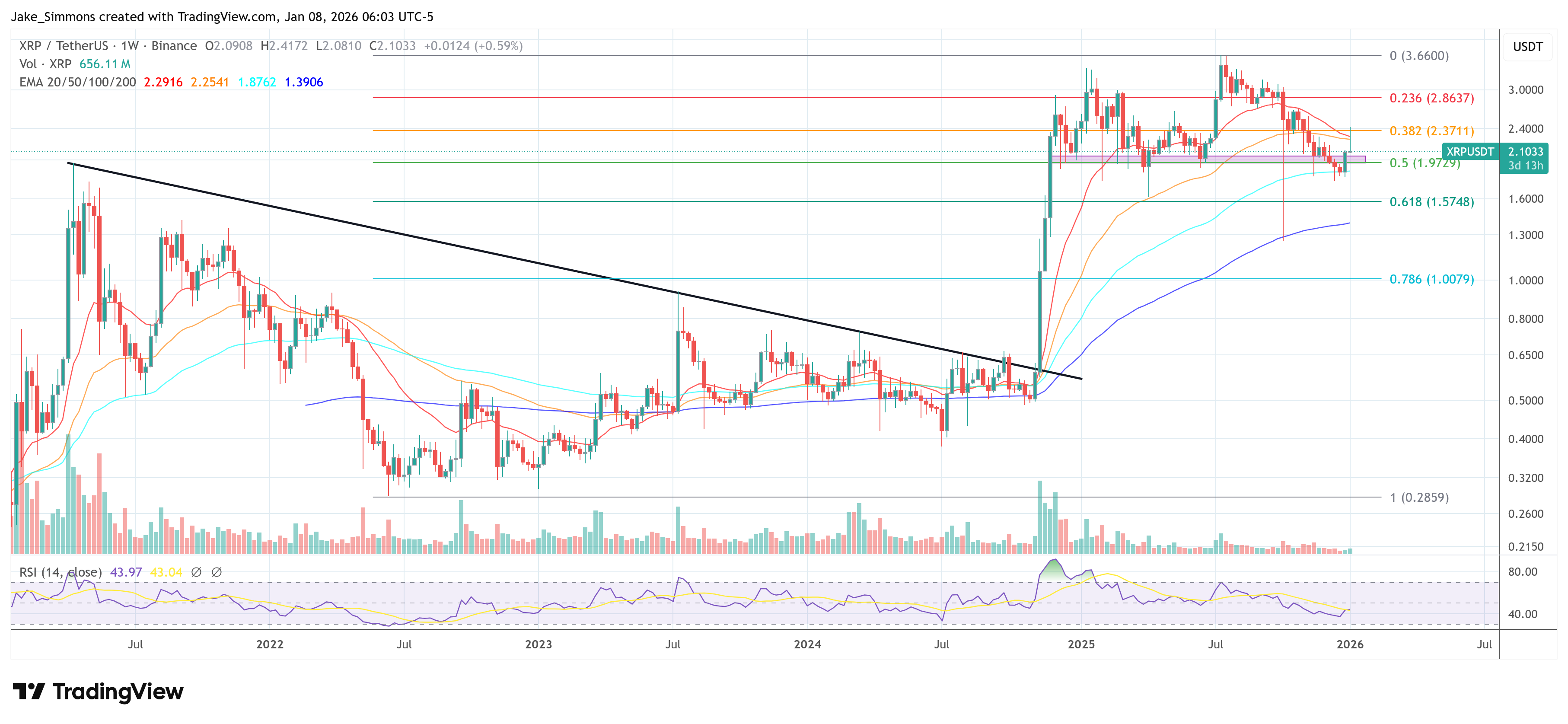 График цены XRP