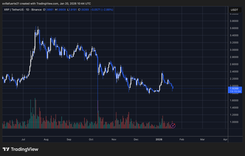 XRP testing critical demand | Source: XRPUSDT chart on TradingView