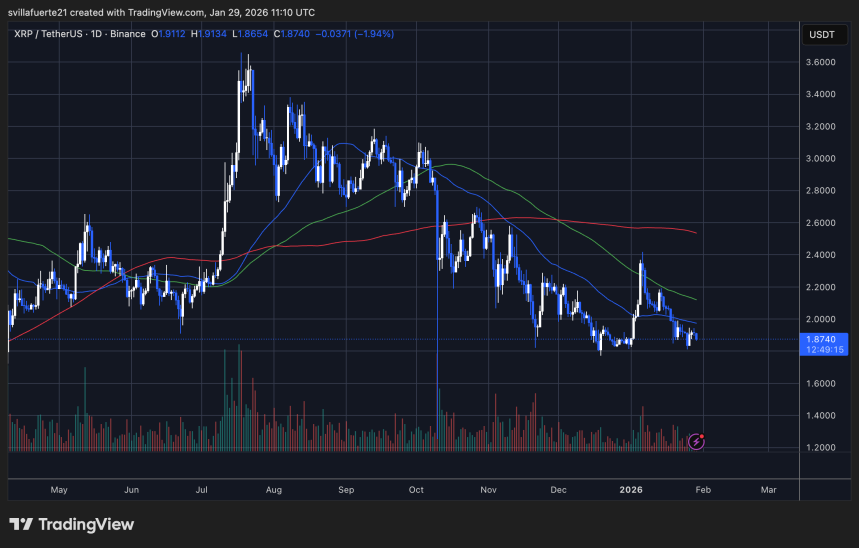 XRP testing demand level