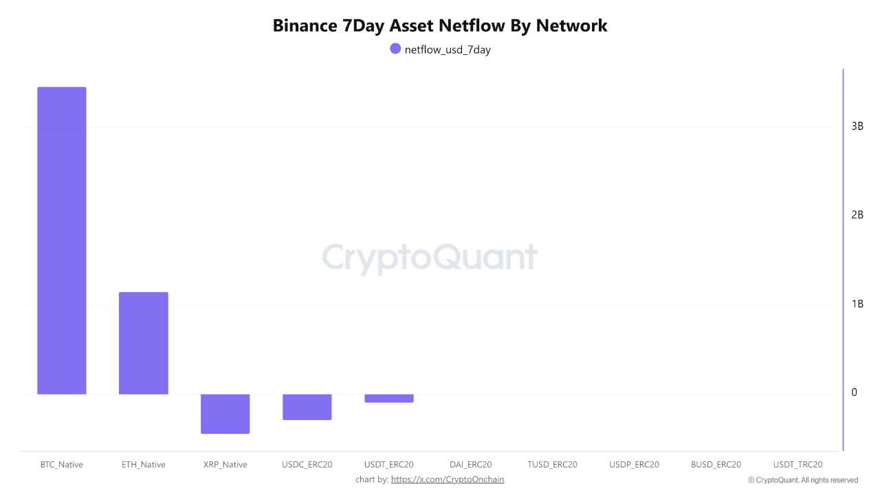Netflow активов Binance за 7 дней по сети | Источник: CryptoQuant