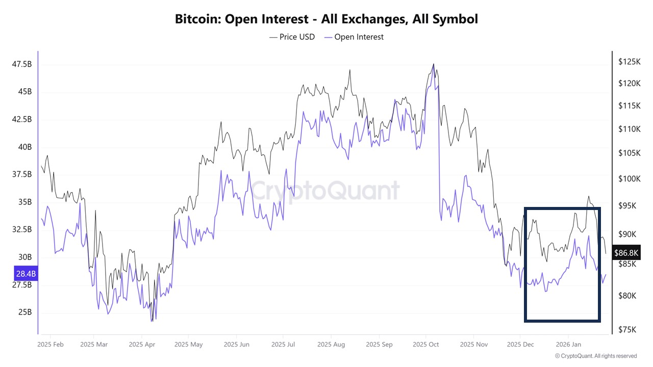 Bitcoin Open Interest | Source: CryptoQuant