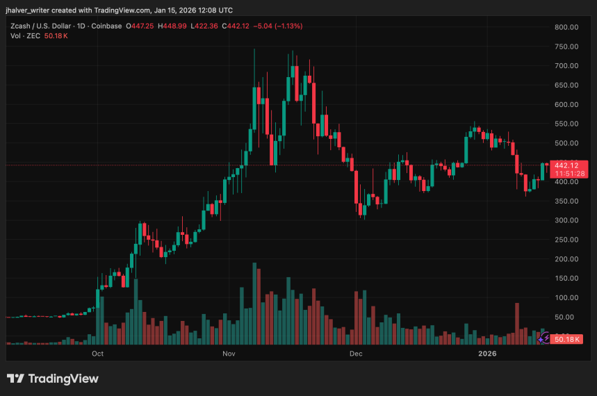 Zcash ZEC ZECUSD Chart