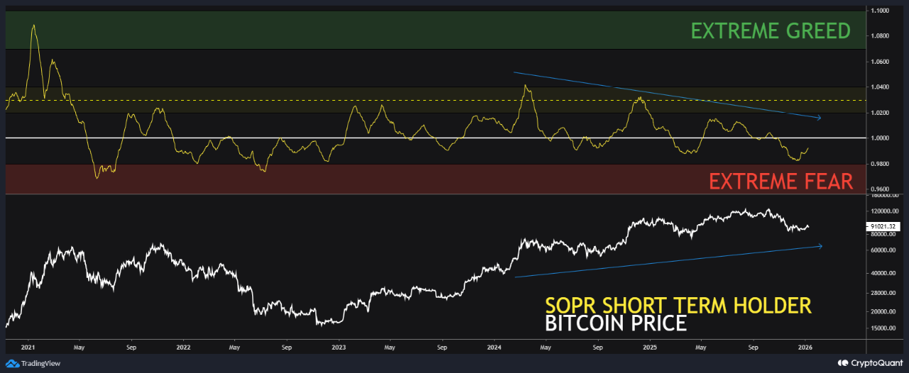Bitcoin SOPR Short-Term Holder | Source: CryptoQuant
