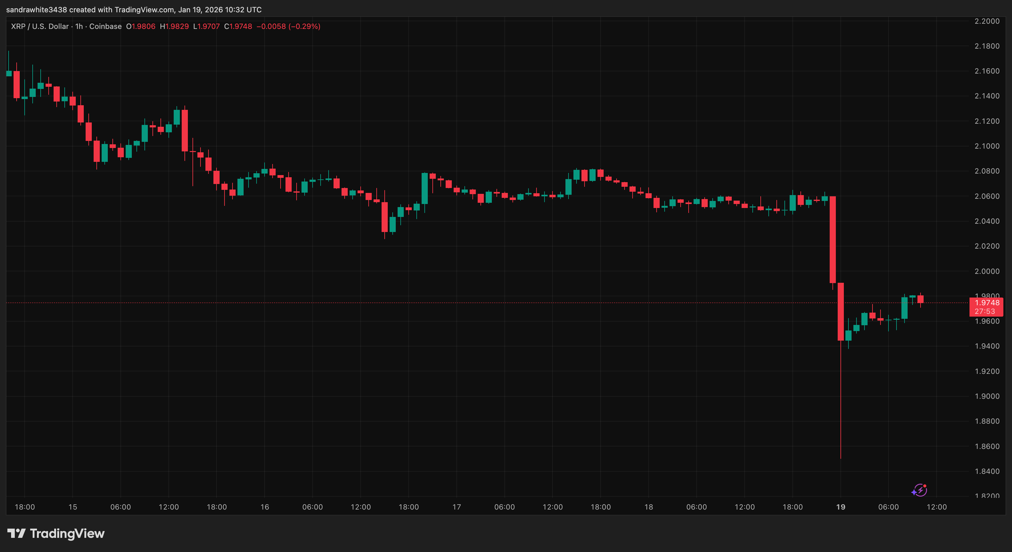 XRP price chart from Tradingview.com