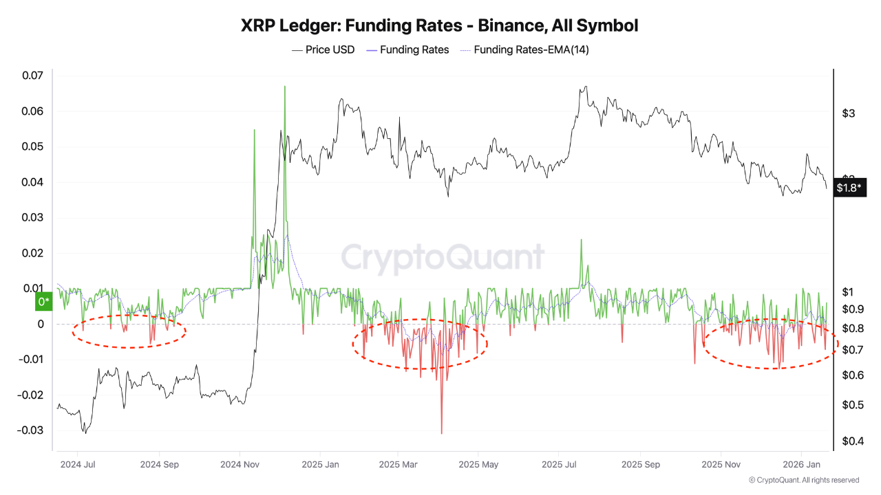 XRP Ledger Funding Rates