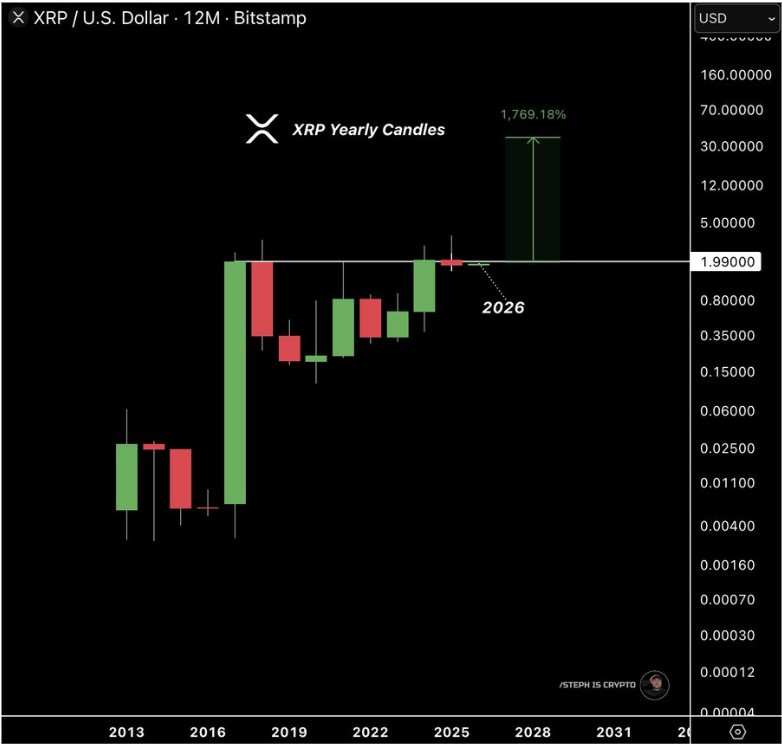 XRP 12-Month Price Chart