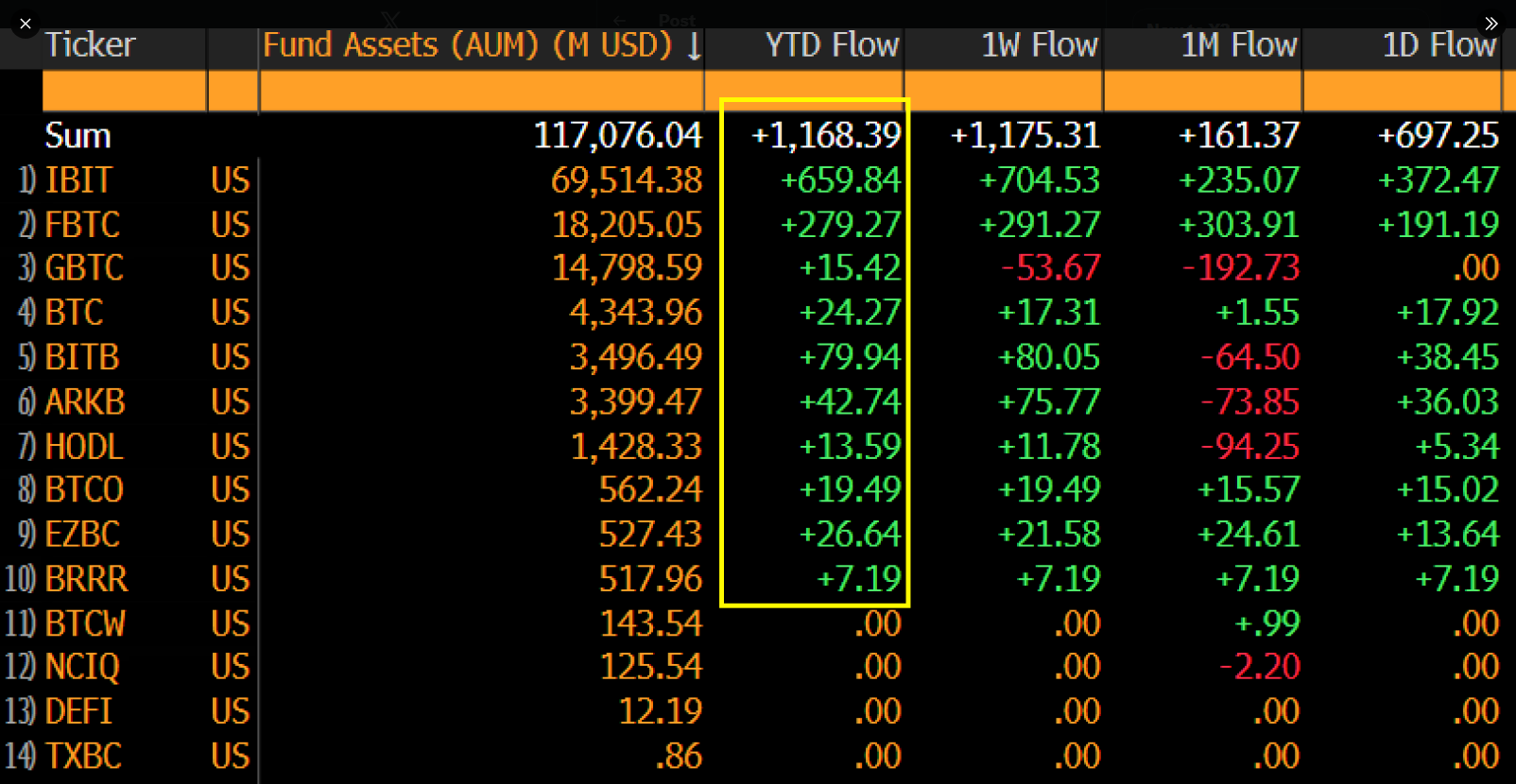 Bitcoin ETF Flows