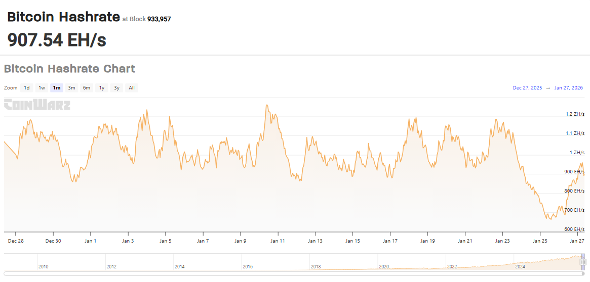 Hashrate Chart