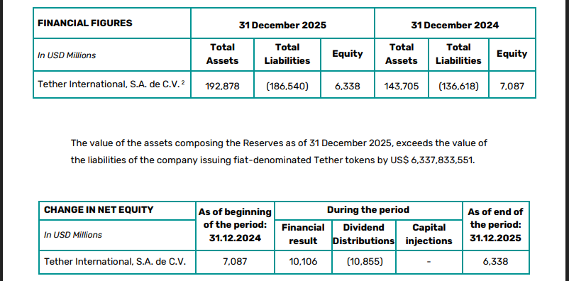 Tether Balance Sheet