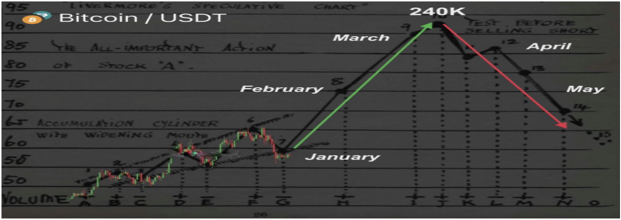 Bitcoin Future Projections
