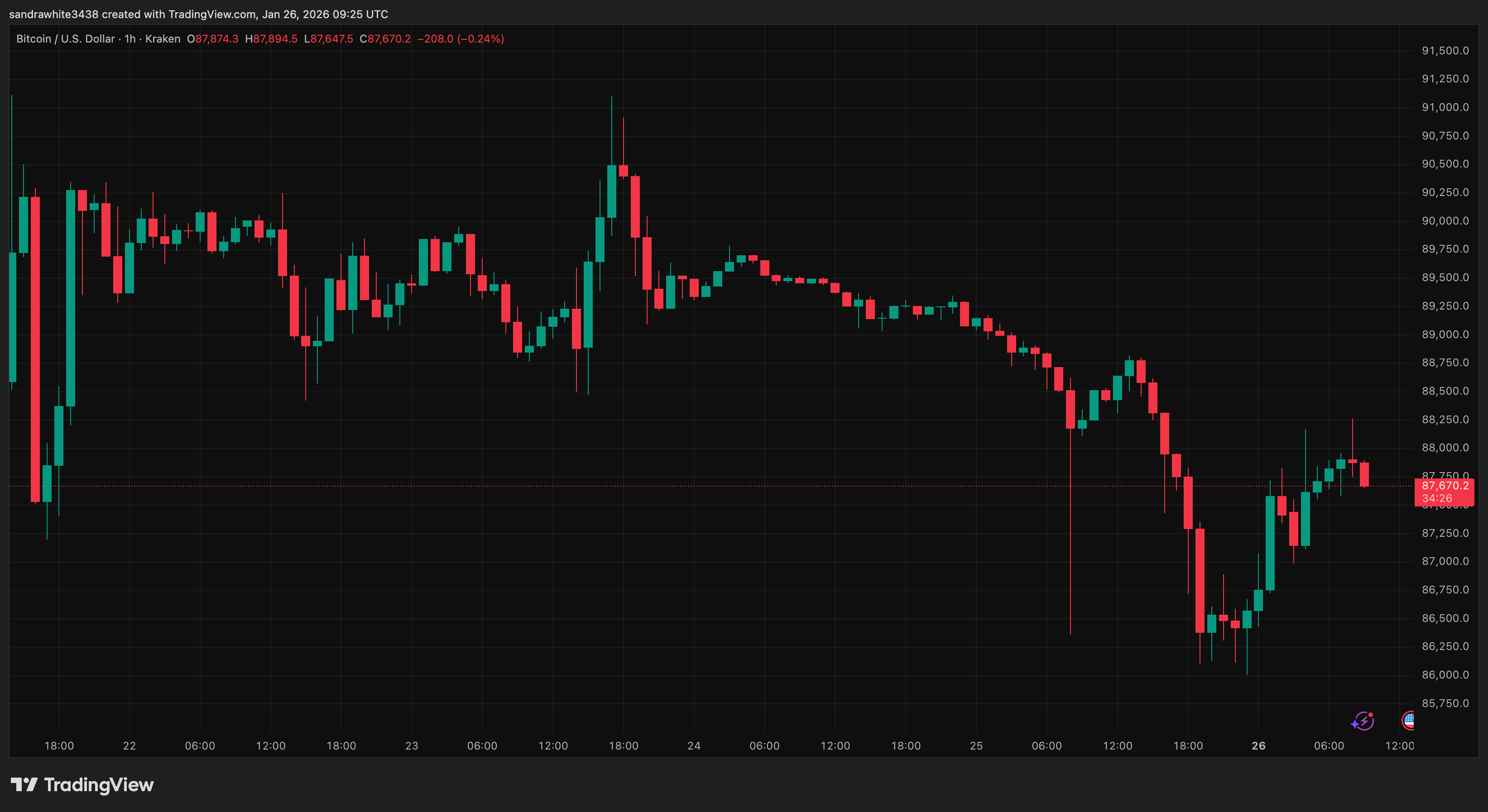 Bitcoin price chart from Tradingview.com